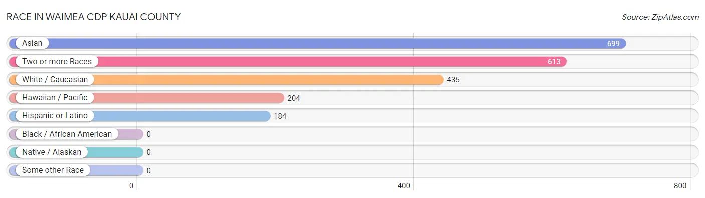 Race in Waimea CDP Kauai County