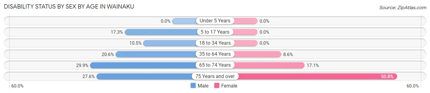 Disability Status by Sex by Age in Wainaku