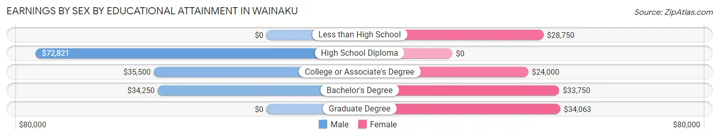 Earnings by Sex by Educational Attainment in Wainaku