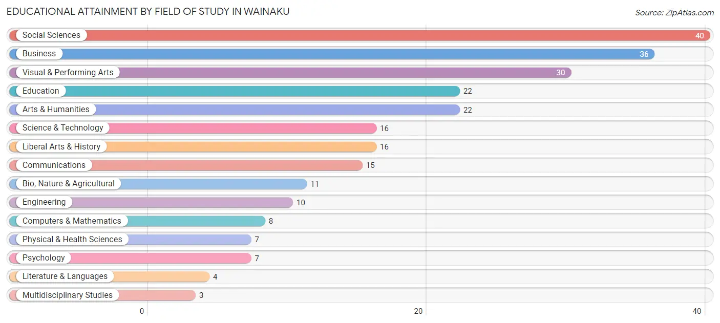 Educational Attainment by Field of Study in Wainaku