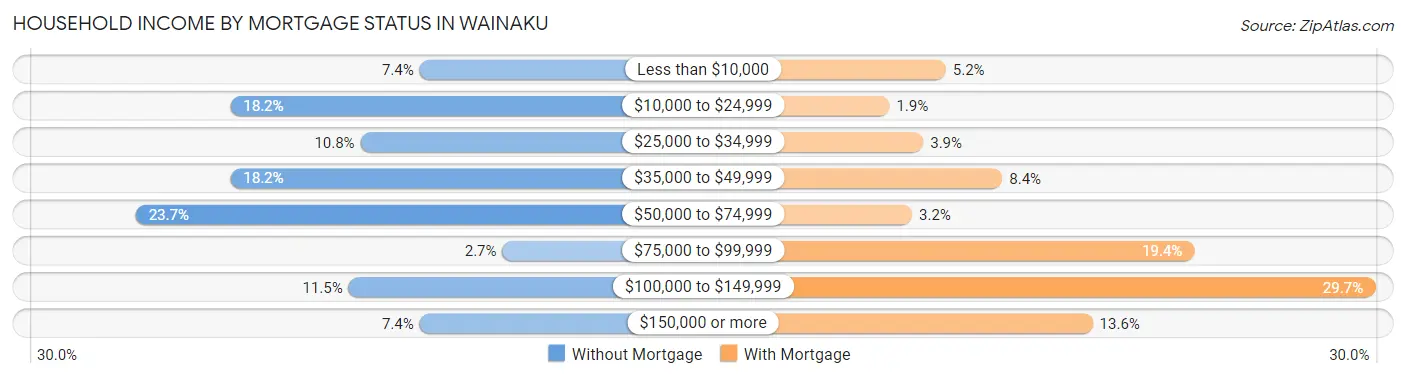 Household Income by Mortgage Status in Wainaku