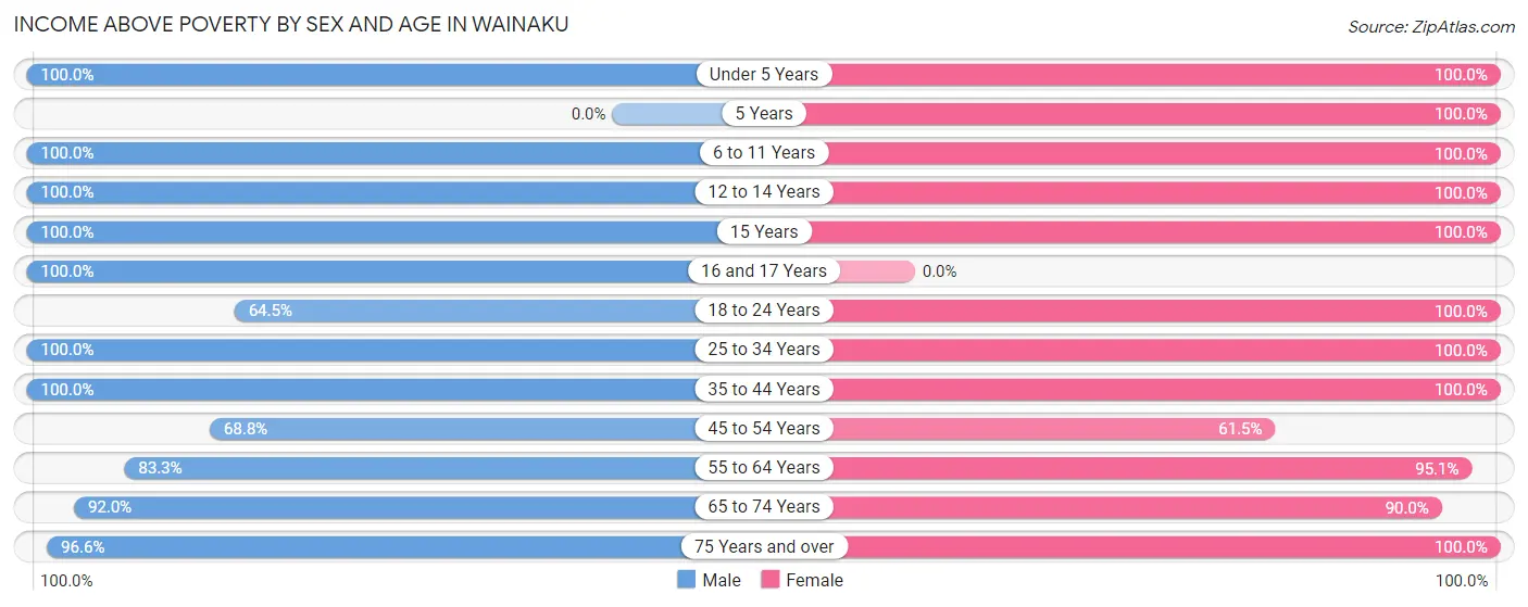 Income Above Poverty by Sex and Age in Wainaku