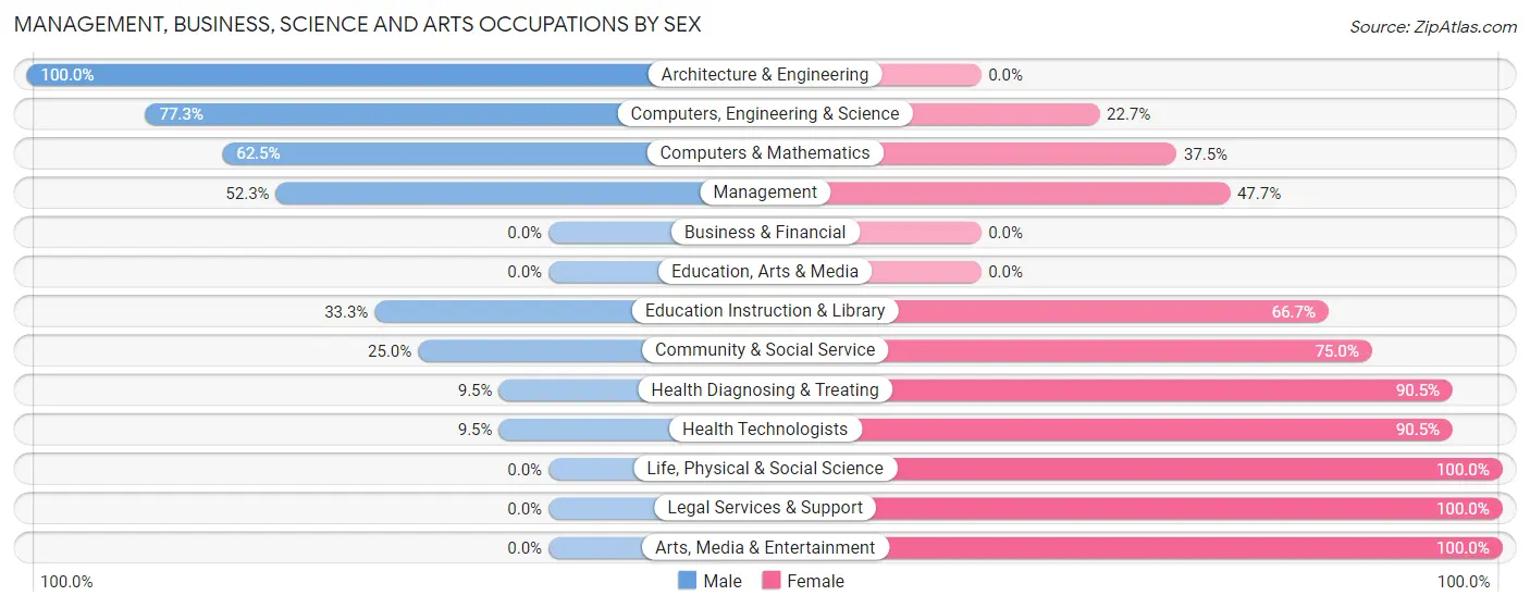 Management, Business, Science and Arts Occupations by Sex in Wainaku