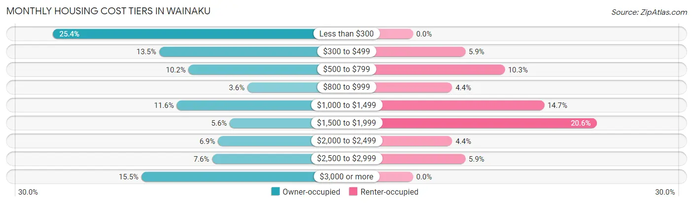 Monthly Housing Cost Tiers in Wainaku