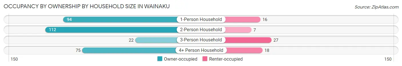 Occupancy by Ownership by Household Size in Wainaku