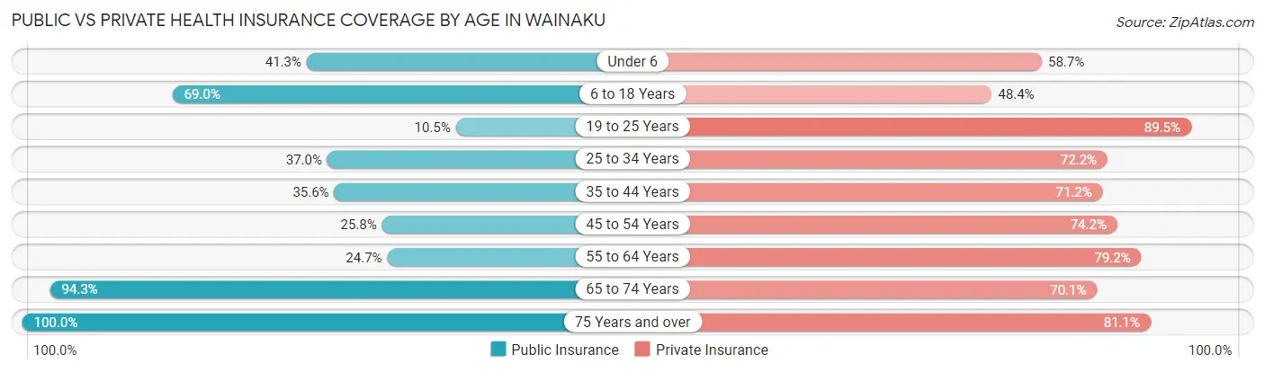 Public vs Private Health Insurance Coverage by Age in Wainaku
