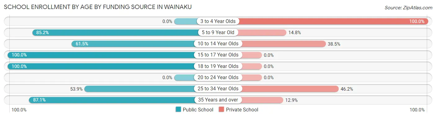 School Enrollment by Age by Funding Source in Wainaku