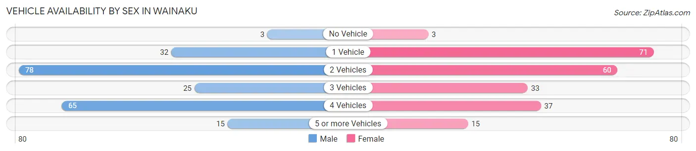 Vehicle Availability by Sex in Wainaku
