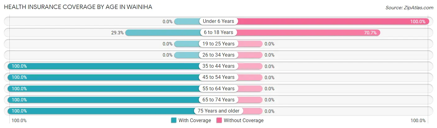 Health Insurance Coverage by Age in Wainiha