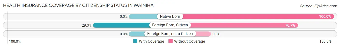 Health Insurance Coverage by Citizenship Status in Wainiha