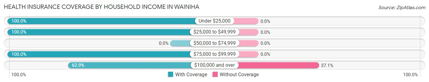 Health Insurance Coverage by Household Income in Wainiha