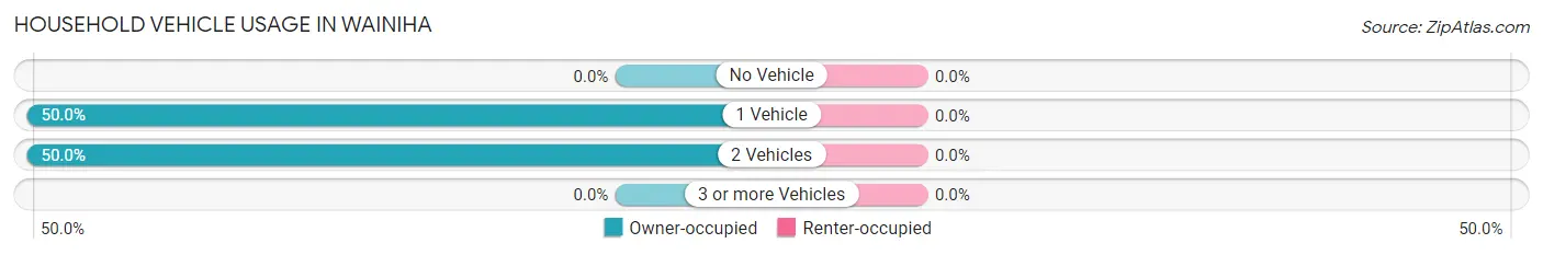 Household Vehicle Usage in Wainiha