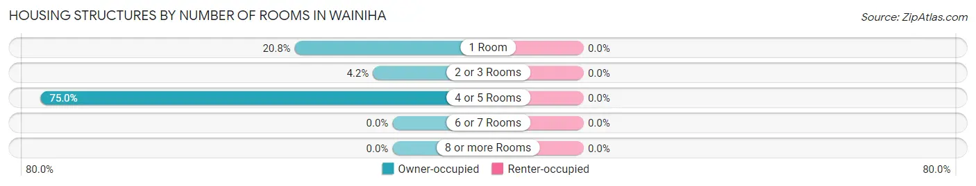Housing Structures by Number of Rooms in Wainiha
