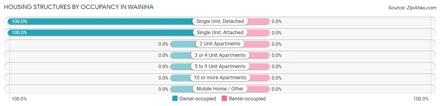 Housing Structures by Occupancy in Wainiha