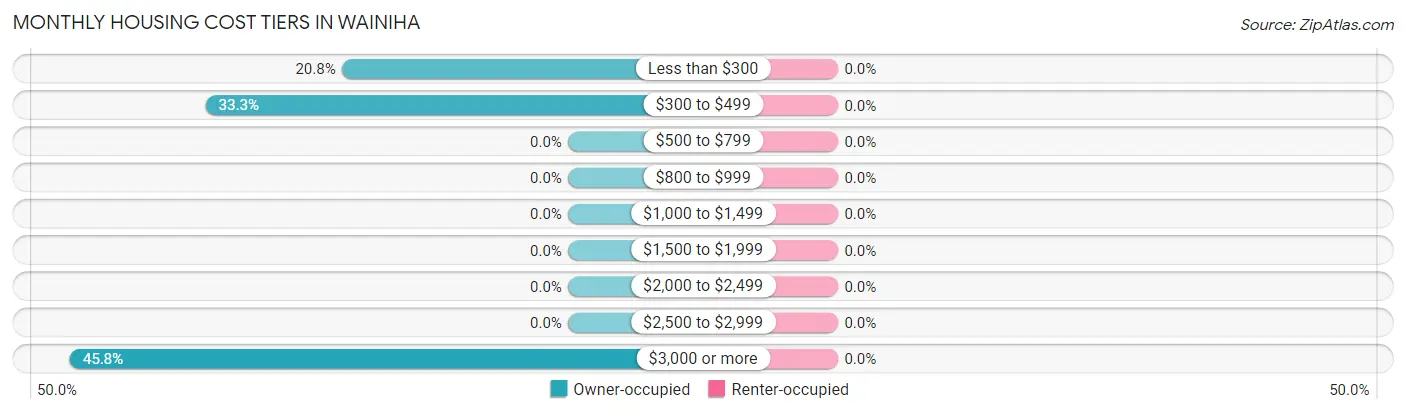 Monthly Housing Cost Tiers in Wainiha