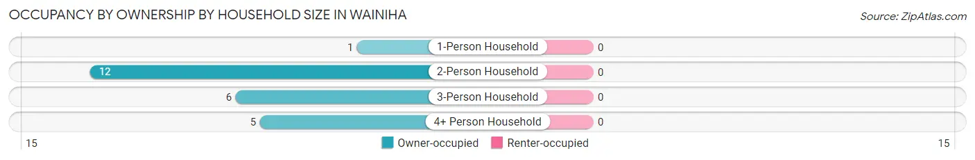 Occupancy by Ownership by Household Size in Wainiha