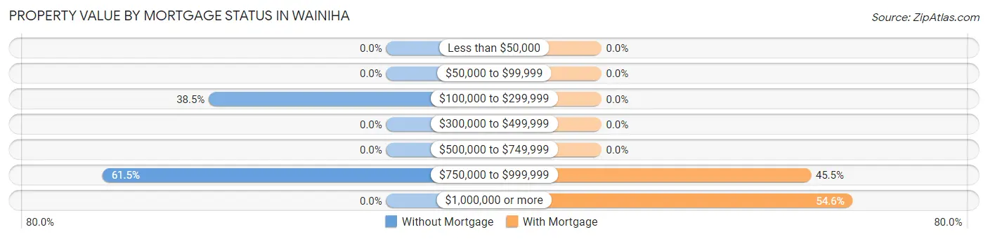 Property Value by Mortgage Status in Wainiha