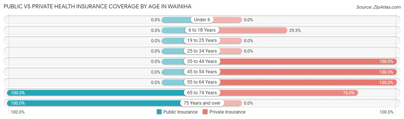 Public vs Private Health Insurance Coverage by Age in Wainiha