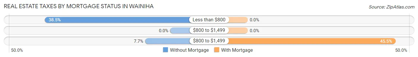 Real Estate Taxes by Mortgage Status in Wainiha
