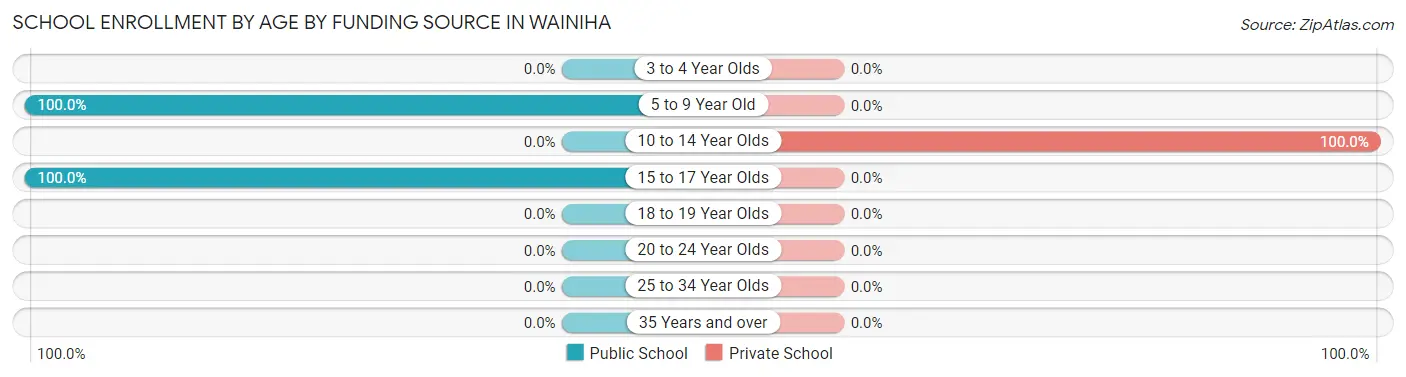 School Enrollment by Age by Funding Source in Wainiha