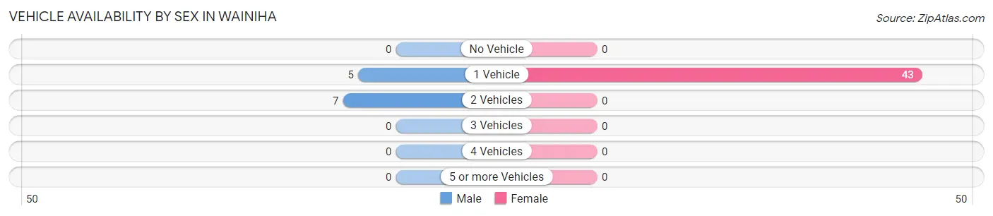 Vehicle Availability by Sex in Wainiha