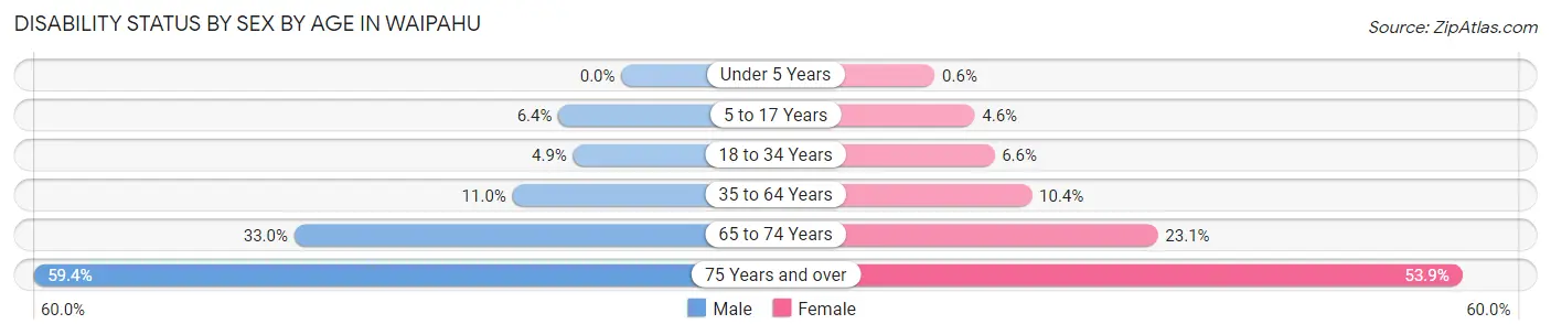 Disability Status by Sex by Age in Waipahu
