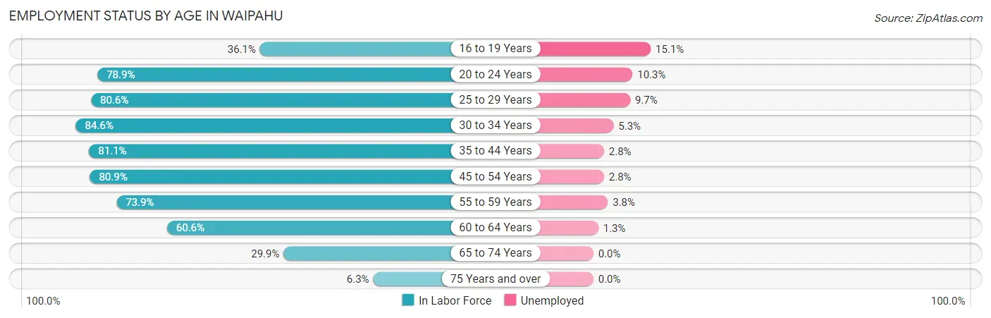 Employment Status by Age in Waipahu