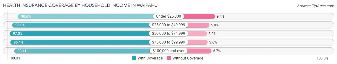 Health Insurance Coverage by Household Income in Waipahu