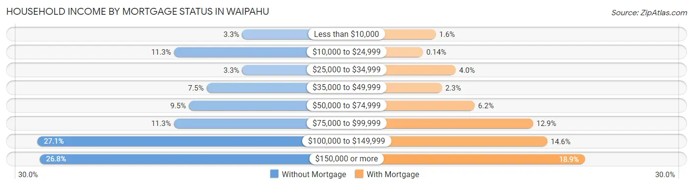 Household Income by Mortgage Status in Waipahu