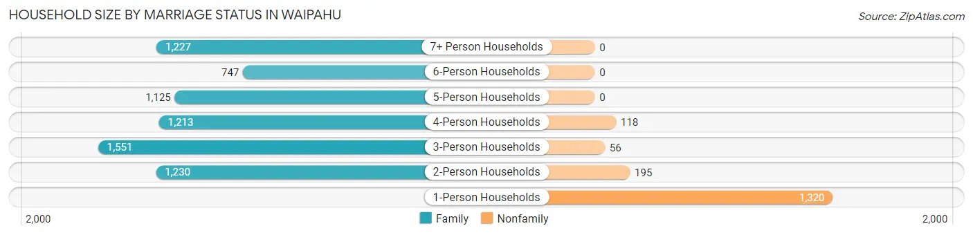 Household Size by Marriage Status in Waipahu