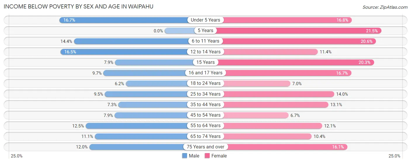 Income Below Poverty by Sex and Age in Waipahu