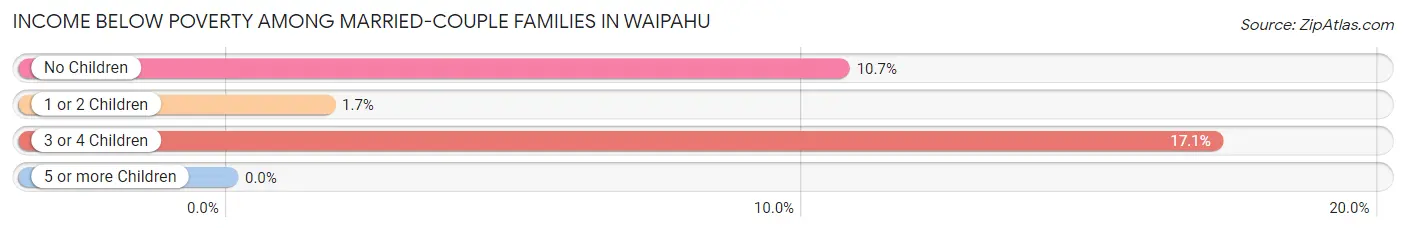 Income Below Poverty Among Married-Couple Families in Waipahu
