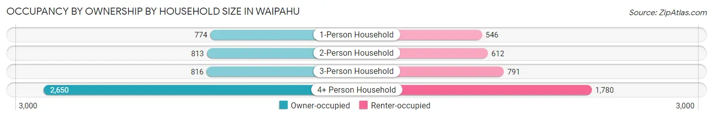 Occupancy by Ownership by Household Size in Waipahu