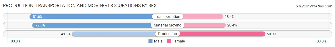 Production, Transportation and Moving Occupations by Sex in Waipahu