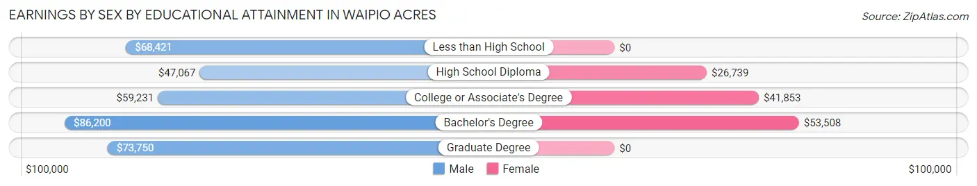 Earnings by Sex by Educational Attainment in Waipio Acres