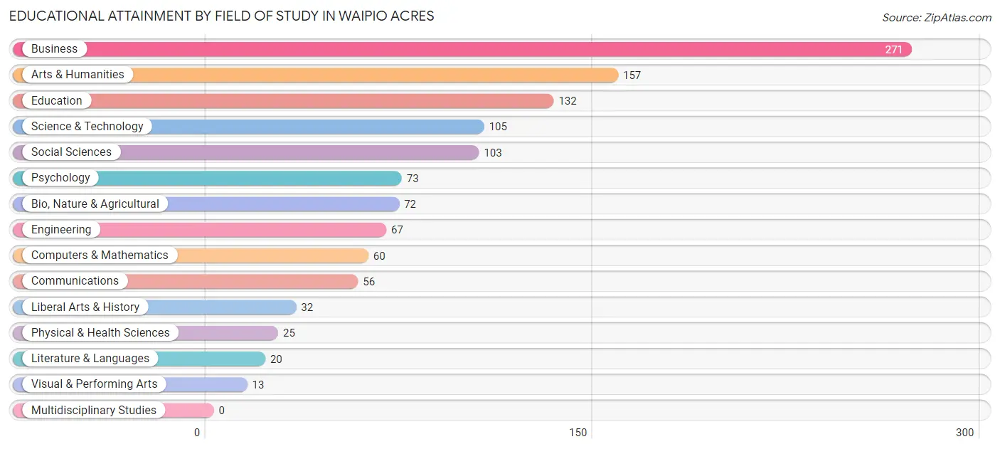 Educational Attainment by Field of Study in Waipio Acres