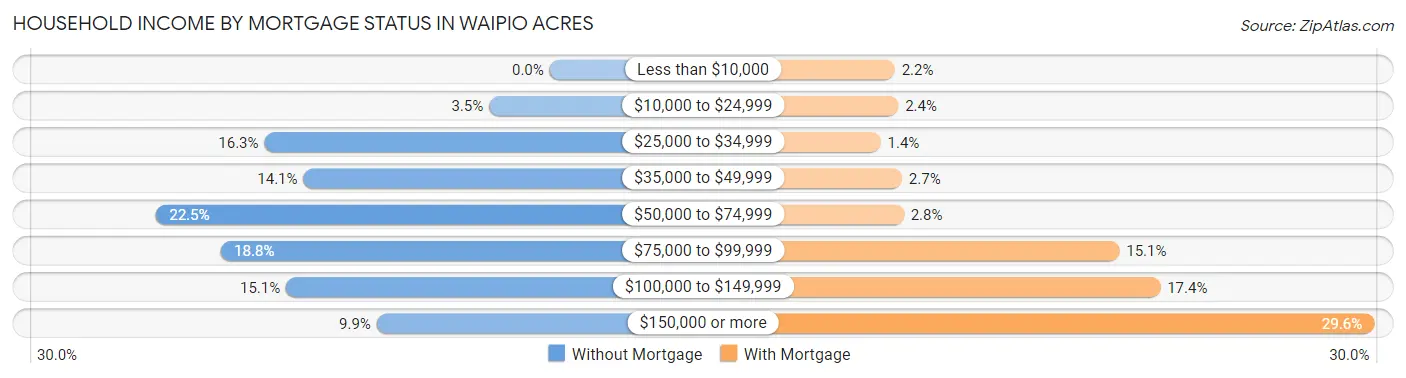 Household Income by Mortgage Status in Waipio Acres