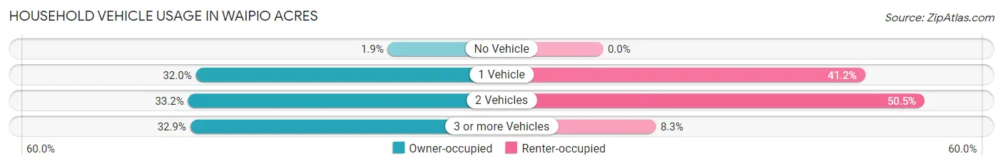 Household Vehicle Usage in Waipio Acres