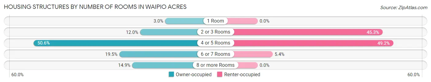 Housing Structures by Number of Rooms in Waipio Acres