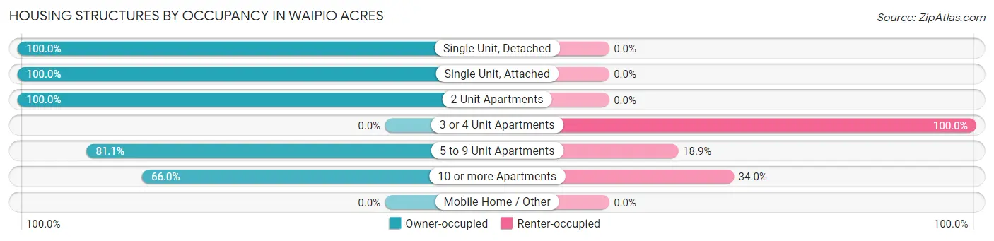 Housing Structures by Occupancy in Waipio Acres