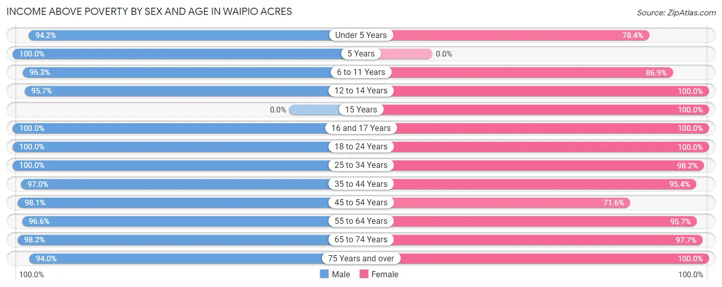 Income Above Poverty by Sex and Age in Waipio Acres