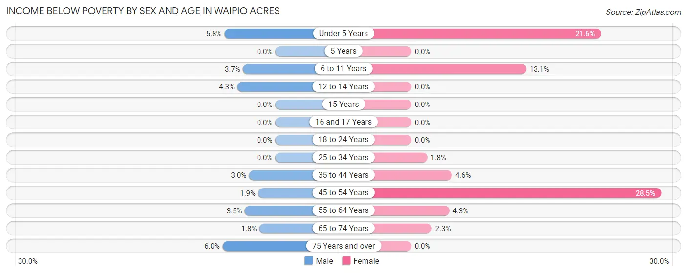 Income Below Poverty by Sex and Age in Waipio Acres