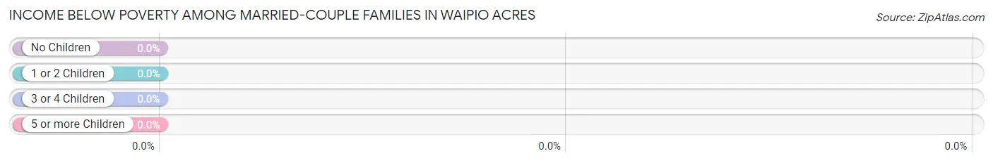 Income Below Poverty Among Married-Couple Families in Waipio Acres