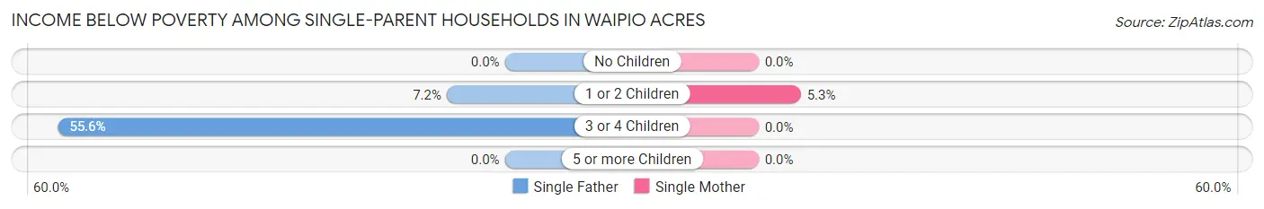 Income Below Poverty Among Single-Parent Households in Waipio Acres