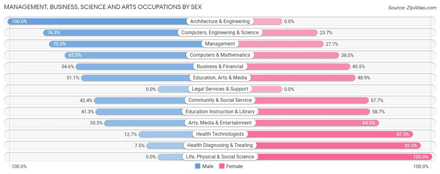 Management, Business, Science and Arts Occupations by Sex in Waipio Acres