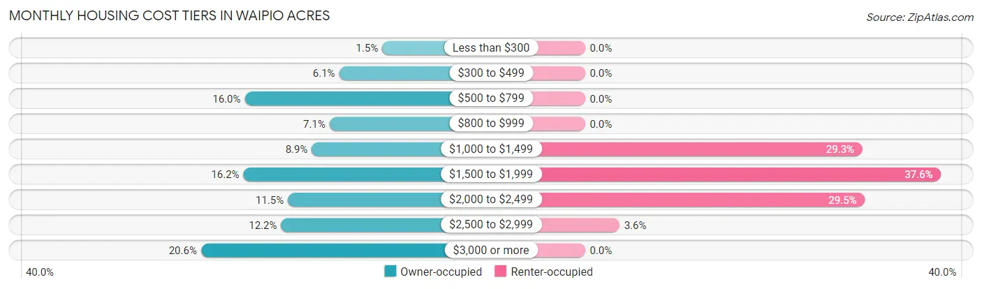 Monthly Housing Cost Tiers in Waipio Acres