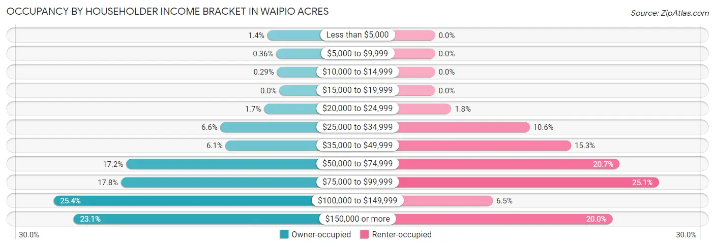 Occupancy by Householder Income Bracket in Waipio Acres