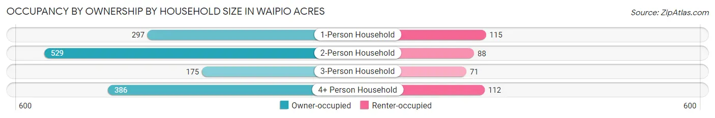 Occupancy by Ownership by Household Size in Waipio Acres