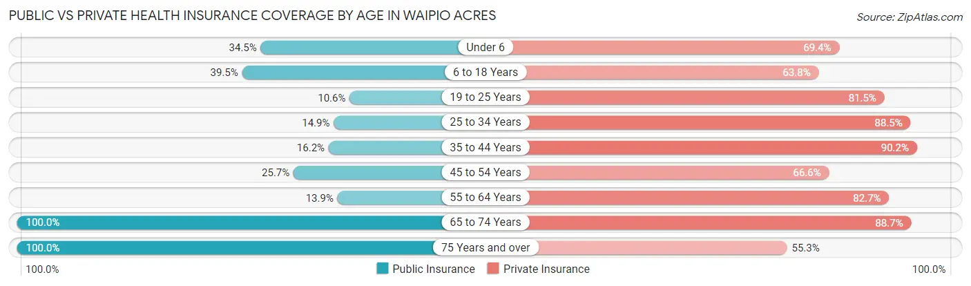 Public vs Private Health Insurance Coverage by Age in Waipio Acres