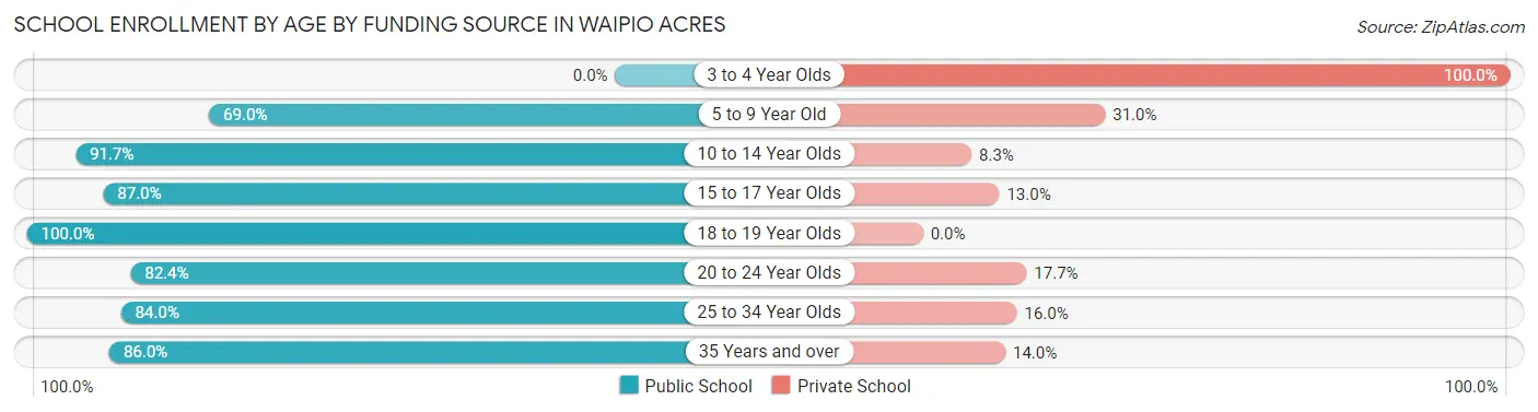 School Enrollment by Age by Funding Source in Waipio Acres